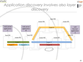 Application discovery involves also layer
discovery
host H2
router R2 router R3
host H1
Layer 1
web server
application
B
web
browser
application
A
router R4
router R1
host H4
Layer 3
Layer 2
Layer 4
Layer 6
Layer 5
router R5
host H3
web server
application
C
20
 