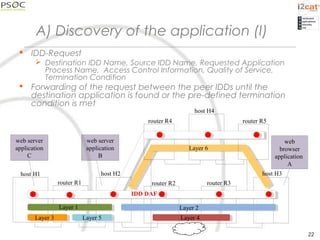 A) Discovery of the application (I)
 IDD-Request
 Destination IDD Name, Source IDD Name, Requested Application
Process Name, Access Control Information, Quality of Service,
Termination Condition
 Forwarding of the request between the peer IDDs until the
destination application is found or the pre-defined termination
condition is met
host H2
router R2 router R3
host H1
web server
application
B
web
browser
application
A
router R4
router R1
host H4
Layer 6
router R5
host H3
...
Layer 1
Layer 3
Layer 2
Layer 4Layer 5
IDD DAF
web server
application
C
22
 
