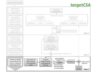 CCAFS Country Programs and Partnerships to Deliver Results