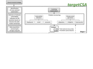 CCAFS Country Programs and Partnerships to Deliver Results