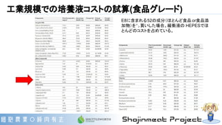 工業規模での培養液コストの試算(食品グレード)
E8に含まれる52の成分（ほとんど食品 or食品添
加物）を㌧買いした場合。緩衝液の HEPESでほ
とんどのコストを占めている。
 