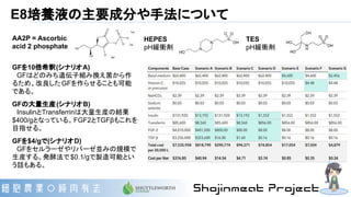 E8培養液の主要成分や手法について
AA2P = Ascorbic
acid 2 phosphate
HEPES
pH緩衝剤
TES
pH緩衝剤
GFを10倍希釈(シナリオA)
　GFはどのみち遺伝子組み換え菌から作
るため、改良したGFを作らせることも可能
である。
GFの大量生産(シナリオB)
　InsulinとTransferrinは大量生産の結果
$400/gとなっている。FGF2とTGFβもこれを
目指せる。
GFを$4/gで(シナリオD)
　GFをセルラーゼやリパーゼ並みの規模で
生産する。発酵法で $0.1/gで製造可能とい
う話もある。
 