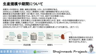 生産規模や期間について
培養タンクの設計は、規模、細胞分裂回数、コスト、などの要素がある。
20000L以上の規模になると、水圧に (物理的には弱い)動物細胞が耐えられなくなる。
細胞密度は浮遊培養で通常 1.5E7最大1.0E8、中空糸膜を使えば 3.0E8の報告もある。
24hに1回の細胞分裂を想定すると、各タンクで 10日、総計で40日程度になる。
2日に1回の培地交換を想定すると、 20000L-140000Lが必要になる。
培養液の交換方式は、全体交換もしくは逐次部分交換も考えられる。逐次 ~の方が培養液消費が少ない。
収穫後に足場へ播種して組織化するが、 50%の空隙率を想定している (肉4㎥に対して8㎥のタンク)
このプロセスを想定すると、 3500kgの細胞肉が生産できる。
20000Lタンクからすべて「収穫」せず、続けて分裂させる連続生産シナリオも描ける。 (次ページ)
浮遊培養 組織化
実際の肉の空隙率は 50%を大
きく下回るので、最後に圧縮工
程が入るかもしれない。
 