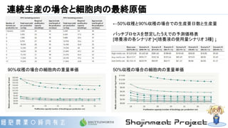 連続生産の場合と細胞肉の最終原価
90%収穫の場合の細胞肉の重量単価 50%収穫の場合の細胞肉の重量単価
←50%収穫と90%収穫の場合での生産要日数と生産量
バッチプロセスを想定したうえでの予測価格表
[培養液の各シナリオ ]×[培養液の使用量シナリオ 3種] ↓
 