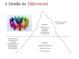 A Gestão do Diferencial
 