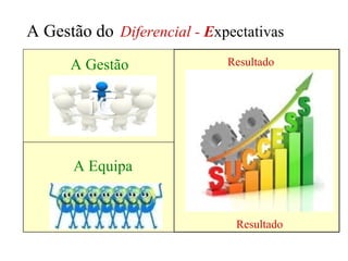 A Gestão do Diferencial - Expectativas
      A Gestão               Resultado




      A Equipa


                              Resultado
 