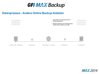 ( L O K A L E R ) S E R V E R F I R E W A L L I N T E R N E T L A T E N Z F I R E W A L L S T O R A G E
o Jede Datei wir als einzelne Datei im
Storage gespeichert.
o Mögliche Belastung des Pufferspeichers
(für jede Datei, die kleiner ist als 8 KB)
Datenprozess - Andere Online Backup Anbieter
 