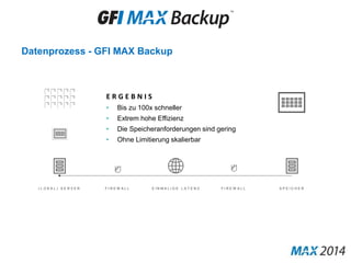 Datenprozess - GFI MAX Backup
( L O K A L ) S E R V E R F I R E W A L L E I N M A L I G E L A T E N Z F I R E W A L L S P E I C H E R
E R G E B N I S
• Bis zu 100x schneller
• Extrem hohe Effizienz
• Die Speicheranforderungen sind gering
• Ohne Limitierung skalierbar
 