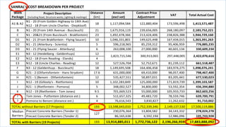 ...FINDINGS AND ANALYSIS
Work	
Package
Project	Description																																	
(Including	Road,	Structure	works,	Lighting	&	markings)
Distance	
(km)
	Amount	
(excl	vat)	
	Contract	Price	
Adjustment	
	VAT	 	Total	Actual	Cost	
A1	&	A2
N1	-	20	(From	Golden	Highway	to	14th	Ave)
N12	-	18	(From	Uncle	Charlies	-	Diepkloof)
18 						1,117,094,584	 								122,880,404	 								173,596,498	 							1,413,571,487	
B N1	-	20	(From	14th	Avenue	-	Buccleuch) 21 						1,675,916,119	 								239,656,005	 								268,180,097	 							2,183,752,221	
C N1	-	20&21	(From	Buccleuch	-	Brakfontein) 23 						1,492,478,366	 								213,424,406	 								238,826,388	 							1,944,729,160	
D1 N1	-	21	(From	Brakfontein	-	Flying	Saucer) 10 						1,046,331,801	 								149,625,448	 								167,434,015	 							1,363,391,263	
D2 N1	-	21	(Atterbury	-	Scientia) 5 										596,218,965	 										85,259,312	 										95,406,959	 											776,885,235	
D3 N1	-	21	(Flying	Saucer	-	Atterbury) 6 										263,008,100	 										27,000,000	 										40,601,134	 											330,609,234	
E1 N3	-	12	(Heidelberg	-	Geldenhuys) 12
E2 N12	-	18	(From	Reading	-	Elands) 4
E3 N12	-	18	(Uncle	Charlies	-	Reading) 12 										527,526,704	 										52,752,671	 										81,239,112	 											661,518,487	
F N3	-	12	(Geldenhuys	-	Buccleuch) 18 						1,149,695,508	 								164,406,458	 								183,974,275	 							1,498,076,241	
G R21	-	2	(Olifantsfontein	-	Hans	Strydom) 17.6 										631,000,000	 										69,410,000	 										98,057,400	 											798,467,400	
H R21	-	1	(Benoni	-	Olifantsfontein) 12 										535,427,551	 										58,897,031	 										83,205,441	 											677,530,023	
I N12	-	19	(Gillooly's	-	Rietfontein) 10 						1,102,283,849	 								125,000,000	 								171,819,739	 							1,399,103,587	
J R21	-	1	(Rietfontein	-	Pomona) 5 										348,002,527	 										34,800,000	 										53,592,354	 											436,394,880	
K N12	-	19	(Rietfontein	-	Tom	Jones) 9.5 										701,669,523	 										55,000,000	 								105,933,733	 											862,603,256	
? Tom	Jones	-	Putfontein	(distance	est.) 6 										511,657,325	 										49,483,720	 										78,559,746	 											639,700,791	
? Pomona	to	Benoni	(distance	est.) 4 												76,616,543	 													3,830,827	 										11,262,632	 													91,710,002	
193 				13,598,643,010	 					1,752,339,346	 					2,149,137,530	 					17,500,119,886	
Precast	Concrete	Barriers	(Tender	1) 										230,076,364	 										13,804,582	 										34,143,332	 											278,024,278	
Precast	Concrete	Barriers	(Tender	2) 												86,165,638	 													6,592,194	 										12,986,096	 											105,743,928	
193 	13,914,885,011	 		1,772,736,122	 		2,196,266,959	 			17,883,888,092	
SANRAL's	COST	BREAKDOWN	PER	PROJECT
								297,448,005	 							2,422,076,616	
	TOTAL	without	Barriers	(17	Projects)	
	TOTAL	with	Barriers	(19	Projects)	
127
						1,823,715,546	 								300,913,065	
Median	
Barriers
 