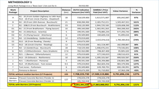 OUTA’S ANALYSIS – METHODOLOGY 1
														39,918,300	
Work	
Package
Project	Description
Distance	
(km)
	OUTA	Indicative	
Amount	(Incl	VAT)	
	SANRAL's	Price	
Paid	(Incl	VAT)	
	Value	Variance	
	%	
Variance	
A
N1	-	20	(From	Golden	Highway	to	14th	Ave)
N12	-	18	(From	Uncle	Charlies	-	Diepkloof)
18 										718,529,400	 								1,413,571,487	 												695,042,087	 97%
B N1	-	20	(From	14th	Avenue	-	Buccleuch) 21 										838,284,300	 								2,183,752,221	 									1,345,467,921	 161%
C N1	-	20&21	(From	Buccleuch	-	Brakfontein) 23 										918,120,900	 								1,944,729,160	 									1,026,608,260	 112%
D1 N1	-	21	(From	Brakfontein	-	Flying	Saucer) 10 										399,183,000	 								1,363,391,263	 												964,208,263	 242%
D2 N1	-	21	(Atterbury	-	Scientia) 5 										199,591,500	 												776,885,235	 												577,293,735	 289%
D3 N1	-	21	(Flying	Saucer	-	Atterbury) 6 										239,509,800	 												330,609,234	 														91,099,434	 38%
E1 N3	-	12	(Heidelberg	-	Geldenhuys) 12 										479,019,600	
E2 N12	-	18	(From	Reading	-	Elands) 4 										159,673,200	
E3 N12	-	18	(Uncle	Charlies	-	Reading) 12 										479,019,600	 												661,518,487	 												182,498,887	 38%
F N3	-	12	(Geldenhuys	-	Buccleuch) 18 										718,529,400	 								1,498,076,241	 												779,546,841	 108%
G R21	-	2	(Olifantsfontein	-	Hans	Strydom) 17.6 										702,562,080	 												798,467,400	 														95,905,320	 14%
H R21	-	1	(Benoni	-	Olifantsfontein) 12 										479,019,600	 												677,530,023	 												198,510,423	 41%
I N12	-	19	(Gillooly's	-	Rietfontein) 10 										399,183,000	 								1,399,103,587	 												999,920,587	 250%
J R21	-	1	(Rietfontein	-	Pomona) 5 										199,591,500	 												436,394,880	 												236,803,380	 119%
K N12	-	19	(Rietfontein	-	Tom	Jones) 9.5 										379,223,850	 												862,603,256	 												483,379,406	 127%
? Tom	Jones	-	Putfontein	 6 										239,509,800	 												639,700,791	 												400,190,991	 167%
? Pomona	to	Benoni 4 										159,673,200	 														91,710,002	 -													67,963,198	 -43%
193 		7,708,223,730	 	17,500,119,886	 				9,791,896,156	 127%
Precast	Concrete	Barriers	(Tender	1) 										278,024,278	 												278,024,278	 																													-			
Precast	Concrete	Barriers	(Tender	2) 										105,743,928	 												105,743,928	 																													-			
				8,091,991,936	 			17,883,888,092	 						9,791,896,156	 121%
127
	TOTAL	with	Barriers	(19	Projects)	
Median	
Barriers
Using	Work	Package	G	as	a	"Base	Case"	/	km	cost	for	G:
METHODOLOGY	1
								2,422,076,616	 									1,783,383,816	 279%
	TOTAL	without	median	barriers	(17	Projects)	
 