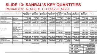 SLIDE 13: SANRAL’S KEY QUANTITIES
PACKAGES: A (1&2), B, C, D(1&2) E(1&2) F
D1 D2 C F A1-A2 B E1 E2
Brakfontein to
N1/R21 I/C
Atterbury to
Proefplaas
Buccleuch to
Brakfontein
Geldenhuis to
Buccleuch
14th Avenue
to Uncle
Charlies
14th Avenue
to Buccleuch
Old Barn to
Geldenhuis
Reading to
Elands I/C
Section 2200 Concrete 670.00 m3 195.00 m3 1930.00 m3 180.00 m3 312.00 m3 750.00 m3 336.00 m3 825.00 m3 5198.00 m3
Prefabricated Culverts Reinforcing 15.50 t 13.00 t 35.00 t 25.00 t 8.90 t 10.00 t 22.40 t 9.20 t 139.00 t
Section 2300 Concrete 2620.00 m3 2510.00 m3 280.00 m3 4495.00 m3 5785.00 m3 11740.00 m3 1540.00 m3 2125.00 m3 31095.00 m3
Open Drains Reinforcing 48.40 t 37.00 t 2.50 t 61.60 t 13.50 t 134.00 t 53.00 t 41.50 t 391.50 t
Section 4100 Prime Prime 160000.00 l 180000.00 l 424400.00 l 24360.00 l 241840.00 l 147000.00 l 77000.00 l 60000.00 l 1314600.00 l
Tack Coat 30%
Stable Grade
Emulsion
310000.00 l 93600.00 l 1150000.00 l 562342.00 l 424225.00 l 156000.00 l 840000.00 l 140000.00 l 3676167.00 l
Semi Gap 19mm
max AR1
6640.00 t 6640.00 t
Base 40/50 pen bit.
With 26.5mm
159450.00 t 11986.00 t 17320.50 t 64045.00 t 35200.00 t 4221.67 t 292223.17 t
Continuously
Graded
30950.00 t 12130.00 t 26488.00 t 9239.00 t 1180.00 t 44000.00 t 89000.00 t 2875.00 t 215862.00 t
Semi open grade
bitumen rubber
12510.00 t 79000.00 t 16700.00 t 108210.00 t
Concrete 20391.00 m3 9724.00 m3 32212.00 m3 12672.00 m3 5856.00 m3 26508.50 m3 15962.30 m3 16329.00 m3 139654.80 m3
Reinforcing 2876.50 t 1359.00 t 3874.00 t 1579.10 t 1568.10 t 4514.20 t 1792.35 t 2814.60 t 20377.85 t
Section 7100 Concrete 5750.00 m3 3075.00 m3 29036.00 m3 16978.00 m3 7623.00 m3 30362.00 m3 1138.00 m3 93962.00 m3
Concrete Pavement Reinforcing 400.00 t 270.00 t 1504.00 t 50055.00 t 22.10 t 550.00 t 254.00 t 53055.10 t
BRASO 20831.00 t 116920.00 t 36020.00 t 173771.00 t
UTFC 50000.00 m2 50000.00 m2
Structures
Section 4200
Asphalt
GAUTENG TOLL HIGHWAY PROJECTS Total
Total Concrete 269909.80 m3
Total Reinforcing 73963.45 t
Total Prime 1314600.00 l
Total Tack Coat 3676167.00 l
Total Asphalt 796706.17 t
Total UTFC 50000.00 m2
 