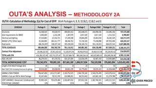 OUTA’S ANALYSIS – METHODOLOGY 2A
OUTA's	Calculation	of	Methodolgy	2(a)	for	Cost	of	GFIP:		Work	Packages	A,	B,	B,	D(1&2),	E(1&2)	and	G
SCHEDULE Package	G Package	A Package	B Package	C Package	D1&2
Structures 16,508,420									 49,428,973									 189,003,552						 202,648,672									 146,498,436									
Govt	requirements	for	BBBEE 1,040,000											 1,216,108											 1,387,070											 1,817,169													 1,817,169													
Electrical	and	lighting 37,520,883									 23,356,721									 27,249,508									 29,844,699											 19,463,934											
BRASO/	UTFC/	Other	layers 									45,260,000	 184,161,777						 88,446,763									 51,150,320											 75,248,898											
Road	works 							486,354,997	 338,597,160							 395,030,020							 558,340,722									 391,130,053									
TOTAL	SCHEDULES	 586,684,300						 596,760,739						 701,116,912						 843,801,582									 634,158,490									
Contract	Price	Adjustment 29,598,222.93 25,951,632.63 51,220,972.44 39,458,974.62 29,464,315.48
TOTAL	with	CPA 616,282,522.49 622,712,371.47 752,337,884.78 883,260,556.16 663,622,805.03
ADD	14%	VAT 86,279,553									 87,179,732									 105,327,304						 123,656,478									 92,907,193											
TOTAL	WORKPACKAGE	COST	 702,562,076		 709,892,103		 857,665,189		 1,006,917,034	 756,529,998				
Length	of	the	Work	Package	(km) 18																							 18																							 21 23																									 15
Ave.	Cost	/	km	(Including	Structures	&	Lighting) 39,918,300									 39,438,450									 40,841,199									 43,779,001											 50,435,333											
SANRAL's	PAID	TENDER 798,467,400						 1,413,571,487			 				2,183,752,221	 1,944,729,160					 2,140,276,499					
SANRAL's	Cost	per	KM	for	Work	Package 45,367,466									 78,531,749									 103,988,201						 84,553,442											 142,685,100									
COST	VARIANCE:	Overpriced	/	(Underpriced) 95,905,324									 703,679,384						 1,326,087,033			 937,812,126									 1,383,746,501					
PERCENTAGE	VARIANCE 14% 99% 155% 93% 183%
	Package	E1	+	E2	 Total
133,485,246								 737,573,300										
1,511,532												 8,789,047														
26,281,529										 163,717,273										
187,955,400								 632,223,157										
468,435,544								 2,637,888,496						
817,669,251							 4,180,191,273						
39,229,953.62 214,924,072										
856,899,204.96 4,395,115,345						
119,965,889								 615,316,148										
976,865,094			 5,010,431,493	
16																								 111																								
61,054,068										 45,302,274												 -																									
2,422,076,616				 10,902,873,384				
151,379,788								 98,579,325												 -																									
1,445,211,522				 5,892,441,890						
148% 118%
OVER	PRICED	
 