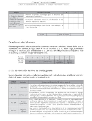 • 28 •
Consejos Técnicos Escolares
La Ruta de mejora escolar, un sistema de gestión para nuestra escuela
Rasgos En nuestra escuela: 0 1 2 3
8. Todos los alumnos
consolidan su
dominio de la lectura,
la escritura y las
matemáticas de
acuerdo con su grado
educativo
•	Pusimos en práctica estrategias para el desarrollo del
pensamiento matemático.
•	Realizamos actividades didácticas para favorecer en los
alumnos el gusto por la lectura.
•	Promovimos estrategias para acercar a los alumnos a la
expresión escrita.
Suma Nivel alcanzado
Para obtener nivel alcanzado
Una vez registrada la información en las columnas, sumen en cada tabla el total de los puntos
alcanzados. Por ejemplo, si registraron “X” en las columnas 2, 1 y 2 de un rasgo, súmenlos y
obtengan el resultado, que en este caso es 5. Con base en esta puntuación, ubiquen su nivel
de avance y anótelo en el lugar correspondiente.
Puntaje
obtenido
0 1 2 3 4 5 6 7 8 9
Nivel de
avance
Sin avance Cierto avance
Avance
significativo
Objetivo
logrado
Escala de valoración del nivel de avance general
Sumen el puntaje obtenido en cada rasgo y ubiquen el resultado total en la tabla para conocer
el nivel de avance que la escuela tiene actualmente.
Total de
puntos
Indicador Interpretación del nivel de avance general
0 - 22 Sin avance
•	No se han realizado acciones sistemáticas para atender la normalidad mínima. Es
probable que sólo se hayan planteado algunas ideas, pero no se han concretado. La
escuela no ha diseñado acciones pertinentes para atender los problemas cotidianos
del centro escolar.
23 - 44 Cierto avance
•	Existen logros y productos parciales. Hay acciones que han incidido en algunas
mejoras, pero se requiere un plan más sistemático para avanzar en la atención de
los rasgos de la normalidad mínima. Vale la pena diseñar acciones de mejora que
planteen la atención de esta prioridad educativa.
45 - 59
Avance
significativo
•	Clara evidencia de que se ha planteado y tratado este tema de manera adecuada,
sin llegar al objetivo. El colectivo docente ha analizado los resultados y empieza a
tomar acuerdos importantes para acercase al objetivo. La Ruta de mejora escolar
ha identificado algunos factores críticos y se han atendido sistemáticamente a
través de acciones concretas.
60 - 72
Objetivo
logrado
•	Las acciones planteadas llevaron al cumplimiento de los resultados esperados. El
colectivo docente tiene una Ruta de mejora escolar con problemas focalizados y
acciones concretas. Su estrategia de trabajo colaborativo les ha permitido emplear
las competencias necesarias para solucionar de manera eficaz distintas situaciones.
 