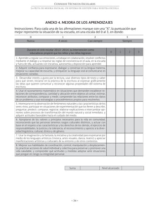 • 34 •
Consejos Técnicos Escolares
La Ruta de mejora escolar, un sistema de gestión para nuestra escuela
ANEXO 4. MEJORA DE LOS APRENDIZAJES
Instrucciones: Para cada una de las afirmaciones marque con una “X”, la puntuación que
mejor represente la situación de su escuela, en una escala del 0 al 3, en donde:
Durante el ciclo escolar 2013- 2014, su intervención como
educadoras propició que los niños y las niñas lograran: 0 1 2 3
1. Aprender a regular sus emociones, a trabajar en colaboración, resolver conflictos
mediante el diálogo y a respetar las reglas de convivencia en el aula, en la escuela
y fuera de ella, actuando con iniciativa, autonomía y disposición para aprender.
2. Adquirir confianza para expresarse, dialogar y conversar en su lengua materna;
mejorar su capacidad de escucha, y enriquecer su lenguaje oral al comunicarse en
situaciones variadas.
3. Desarrollar interés y gusto por la lectura, usar diversos tipos de texto y saber
para qué sirven; iniciarse en la práctica de la escritura al expresar gráficamente
las ideas que quieren comunicar y reconocer algunas propiedades del sistema de
escritura.
4. Usar el razonamiento matemático en situaciones que demanden establecer re-
laciones de correspondencia, cantidad y ubicación entre objetos al contar, estimar,
reconocer atributos, comparar y medir; comprender las relaciones entre los datos
de un problema y usar estrategias o procedimientos propios para resolverlos.
5. Interesarse en la observación de fenómenos naturales y las características de los
seres vivos; participar en situaciones de experimentación que los lleven a describir,
preguntar, predecir, comparar, registrar, elaborar explicaciones e intercambiar opi-
niones sobre procesos de transformación del mundo natural y social inmediato, y
adquirir actitudes favorables hacia el cuidado del medio.
6. Apropiarse de los valores y principios necesarios para la vida en comunidad,
reconociendo que las personas tenemos rasgos culturales distintos, y actuar con
base en el respeto a las características y los derechos de los demás, el ejercicio de
responsabilidades, la justicia y la tolerancia, el reconocimiento y aprecio a la diver-
sidad lingüística, cultural, étnica y de género.
7. Usar la imaginación y la fantasía, la iniciativa y la creatividad para expresarse por
medio de los lenguajes artísticos (música, artes visuales, danza, teatro) y apreciar
manifestaciones artísticas y culturales de su entorno y de otros contextos.
8. Mejorar sus habilidades de coordinación, control, manipulación y desplazamien-
to; practicar acciones de salud individual y colectiva para preservar y promover una
vida saludable, y comprender qué actitudes y medidas adoptar ante situaciones
que pongan en riesgo su integridad personal.
Suma Nivel alcanzado
0 1 2 3
Nunca A veces Casi siempre Siempre
 