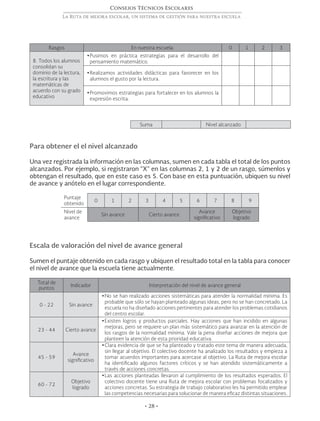 • 28 •
Consejos Técnicos Escolares
La Ruta de mejora escolar, un sistema de gestión para nuestra escuela
Para obtener el el nivel alcanzado
Una vez registrada la información en las columnas, sumen en cada tabla el total de los puntos
alcanzados. Por ejemplo, si registraron “X” en las columnas 2, 1 y 2 de un rasgo, súmenlos y
obtengan el resultado, que en este caso es 5. Con base en esta puntuación, ubiquen su nivel
de avance y anótelo en el lugar correspondiente.
Puntaje
obtenido
0 1 2 3 4 5 6 7 8 9
Nivel de
avance
Sin avance Cierto avance
Avance
significativo
Objetivo
logrado
Escala de valoración del nivel de avance general
Sumen el puntaje obtenido en cada rasgo y ubiquen el resultado total en la tabla para conocer
el nivel de avance que la escuela tiene actualmente.
Total de
puntos
Indicador Interpretación del nivel de avance general
0 - 22 Sin avance
•	No se han realizado acciones sistemáticas para atender la normalidad mínima. Es
probable que sólo se hayan planteado algunas ideas, pero no se han concretado. La
escuela no ha diseñado acciones pertinentes para atender los problemas cotidianos
del centro escolar.
23 - 44 Cierto avance
•	Existen logros y productos parciales. Hay acciones que han incidido en algunas
mejoras, pero se requiere un plan más sistemático para avanzar en la atención de
los rasgos de la normalidad mínima. Vale la pena diseñar acciones de mejora que
planteen la atención de esta prioridad educativa.
45 - 59
Avance
significativo
•	Clara evidencia de que se ha planteado y tratado este tema de manera adecuada,
sin llegar al objetivo. El colectivo docente ha analizado los resultados y empieza a
tomar acuerdos importantes para acercase al objetivo. La Ruta de mejora escolar
ha identificado algunos factores críticos y se han atendido sistemáticamente a
través de acciones concretas.
60 - 72
Objetivo
logrado
•	Las acciones planteadas llevaron al cumplimiento de los resultados esperados. El
colectivo docente tiene una Ruta de mejora escolar con problemas focalizados y
acciones concretas. Su estrategia de trabajo colaborativo les ha permitido emplear
las competencias necesarias para solucionar de manera eficaz distintas situaciones.
Rasgos En nuestra escuela: 0 1 2 3
8. Todos los alumnos
consolidan su
dominio de la lectura,
la escritura y las
matemáticas de
acuerdo con su grado
educativo
•	Pusimos en práctica estrategias para el desarrollo del
pensamiento matemático.
•	Realizamos actividades didácticas para favorecer en los
alumnos el gusto por la lectura.
•	Promovimos estrategias para fortalecer en los alumnos la
expresión escrita.
Suma Nivel alcanzado
 