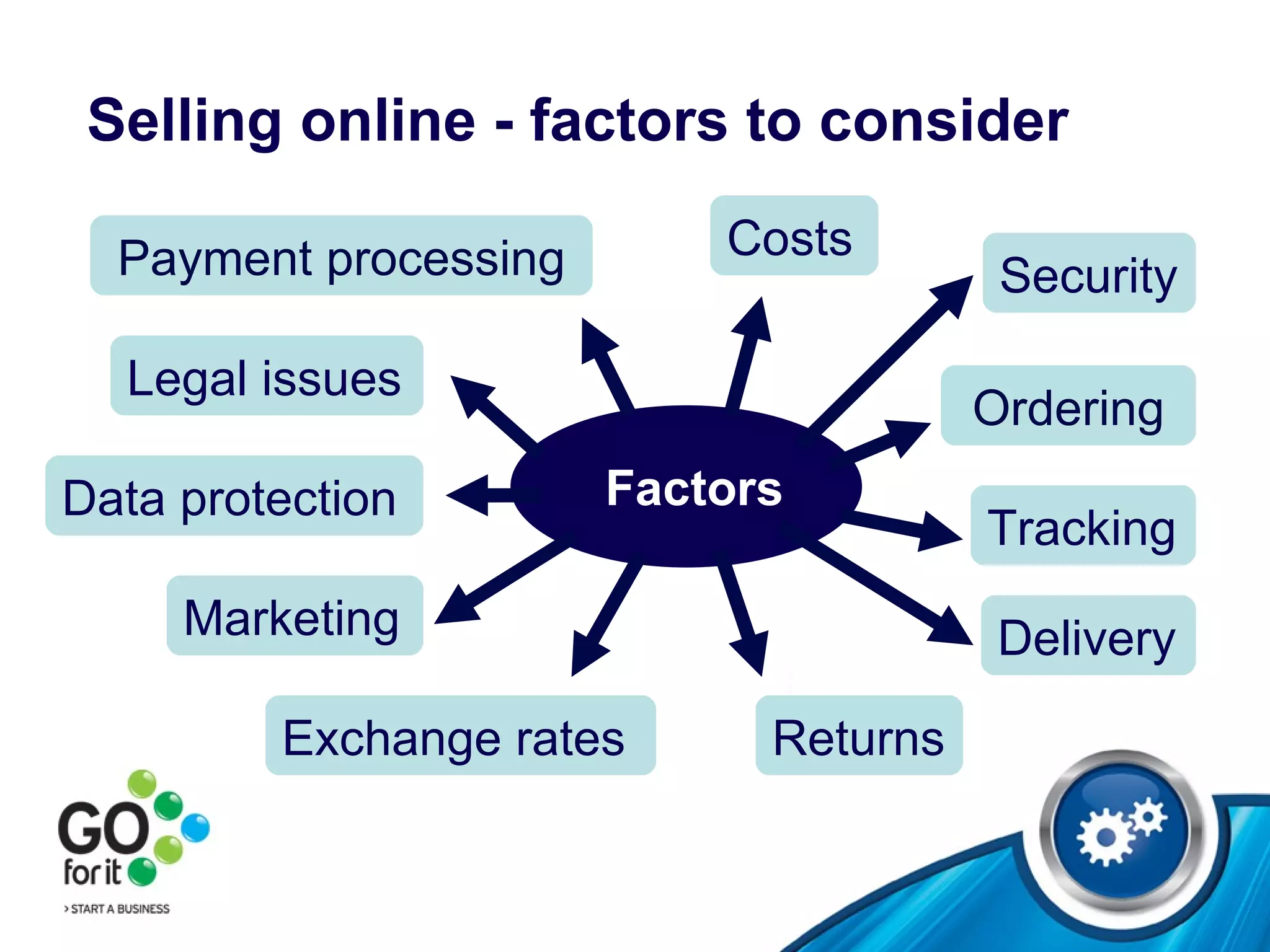 Selling online - factors to consider Factors Payment processing Ordering Security Tracking Costs Delivery Exchange rates Legal issues Data protection Returns Marketing 