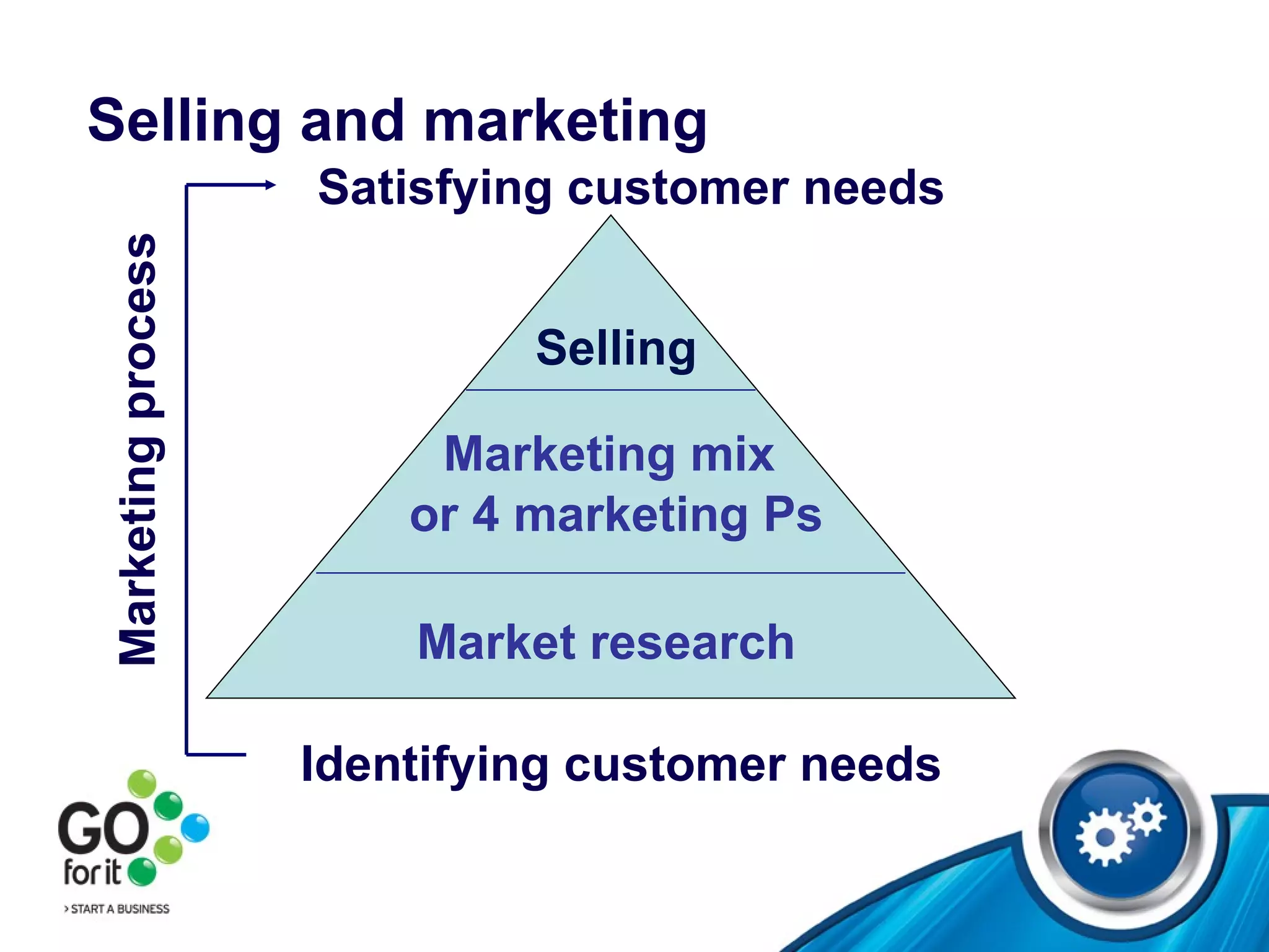 Selling and marketing Identifying customer needs Marketing process Market research Marketing mix  or 4 marketing Ps Selling Satisfying customer needs 