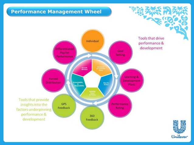 Unilever Talent Acquisition & Retention | PPTX | Food Industry | Industries
