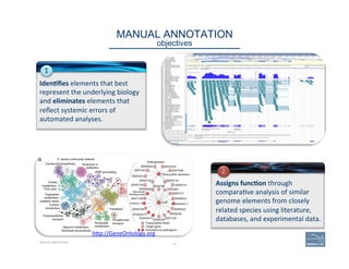 22
MANUAL ANNOTATION 
objectives
Iden=ﬁes	
  elements	
  that	
  best	
  
represent	
  the	
  underlying	
  biology	
  
and	
  eliminates	
  elements	
  that	
  
reﬂect	
  systemic	
  errors	
  of	
  
automated	
  analyses.	
  
Assigns	
  func=on	
  through	
  
compara've	
  analysis	
  of	
  similar	
  
genome	
  elements	
  from	
  closely	
  
related	
  species	
  using	
  literature,	
  
databases,	
  and	
  experimental	
  data.	
  
MANUAL ANNOTATION
h=p://GeneOntology.org	
  
1	
  
2	
  
 