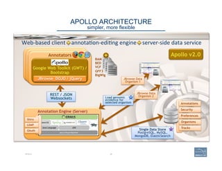 APOLLO ARCHITECTURE 
simpler, more flexible
APOLLO 26
Web-­‐based	
  client	
  +	
  annota'on-­‐edi'ng	
  engine	
  +	
  server-­‐side	
  data	
  service	
  
REST / JSON
Websockets
Annotation Engine (Server)
Shiro
LDAP
OAuth
JBrowse Data
Organism 2
Annotations
Security
Preferences
Organisms
Tracks
BAM
BED
VCF
GFF3
BigWig
Annotators
Google Web Toolkit (GWT) /
Bootstrap
JBrowse DOJO / jQuery JBrowse Data
Organism 1
Load genomic
evidence for
selected organism
Single Data Store
PostgreSQL, MySQL,
MongoDB, ElasticSearch
Apollo v2.0
 