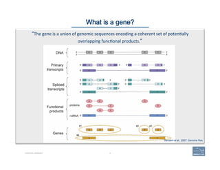 9CURATING GENOMES
What is a gene?
“The	
  gene	
  is	
  a	
  union	
  of	
  genomic	
  sequences	
  encoding	
  a	
  coherent	
  set	
  of	
  poten'ally	
  	
  
overlapping	
  func'onal	
  products.”	
  
Gerstein et al., 2007. Genome Res
 