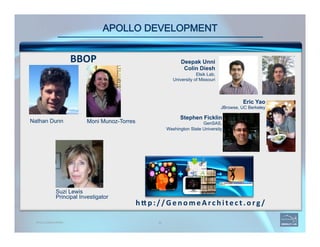 APOLLO DEVELOPMENT
APOLLO DEVELOPERS 92
h^ p://G e nom e Ar c hite c t. or g /	
  
Nathan Dunn
Eric Yao
JBrowse, UC Berkeley
Deepak Unni
Colin Diesh
Elsik Lab,
University of Missouri
Suzi Lewis
Principal Investigator
BBOP	
  
Moni Munoz-Torres
Stephen Ficklin
GenSAS,
Washington State University
 