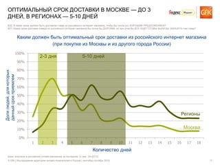 © GfK | Исследование аудитории онлайн-покупателей в России | сентябрь–октябрь 2015 17
0%
10%
20%
30%
40%
50%
60%
70%
80%
9...