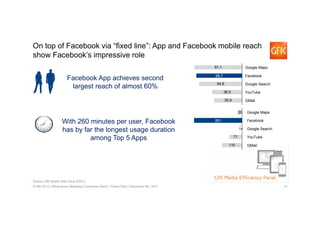 On top of Facebook via “fixed line”: App and Facebook mobile reach
show Facebook’s impressive role
61,1

Facebook App achi...