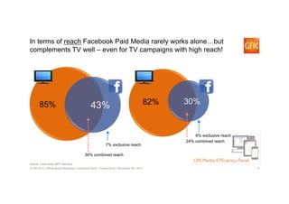 In terms of reach Facebook Paid Media rarely works alone…but
complements TV well – even for TV campaigns with high reach!
...