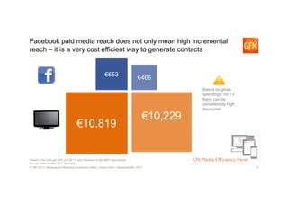 Facebook paid media reach does not only mean high incremental
reach – it is a very cost efficient way to generate contacts...