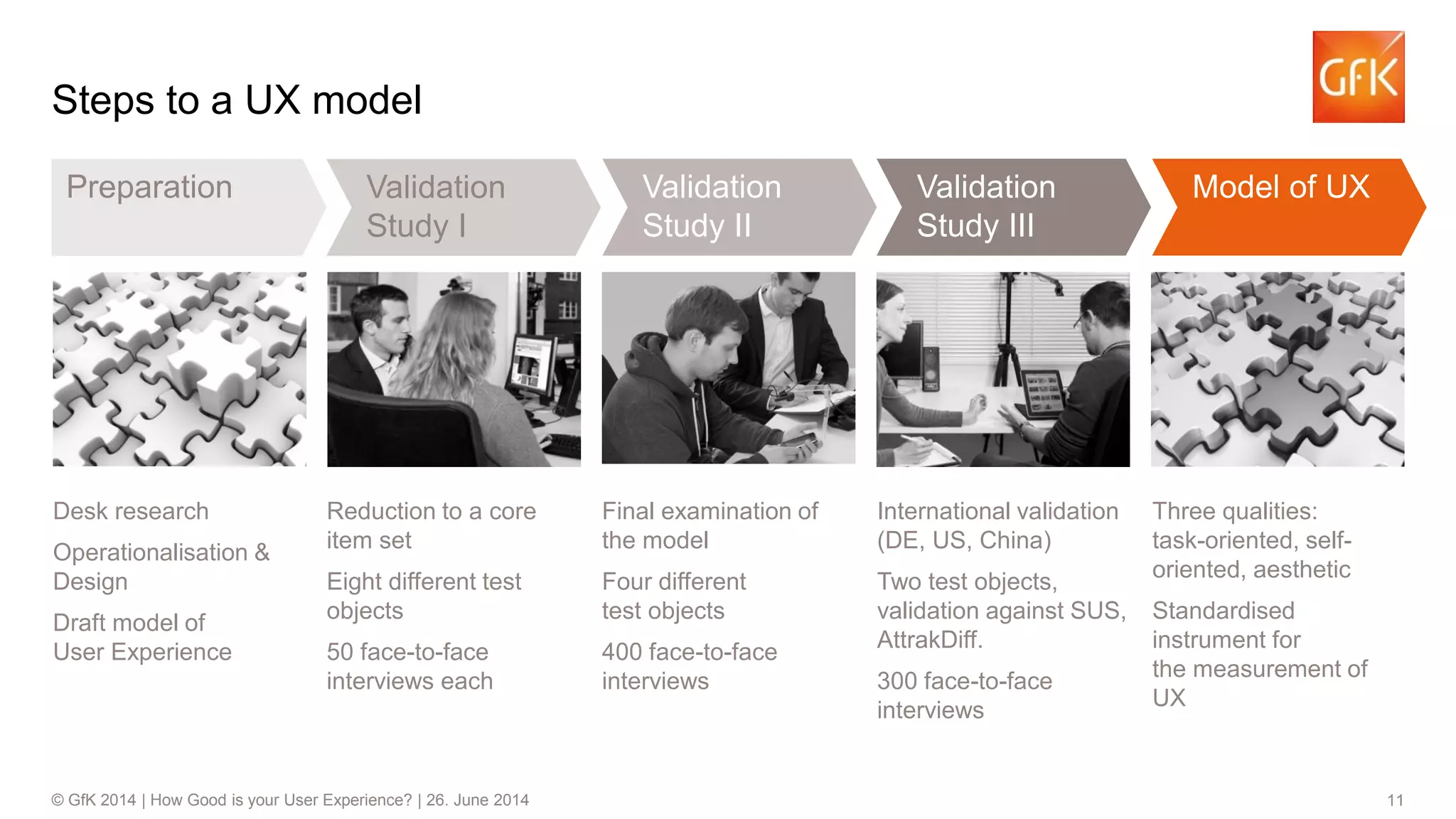 11© GfK 2014 | How Good is your User Experience? | 26. June 2014
Desk research
Operationalisation &
Design
Draft model of
User Experience
Reduction to a core
item set
Eight different test
objects
50 face-to-face
interviews each
Final examination of
the model
Four different
test objects
400 face-to-face
interviews
Three qualities:
task-oriented, self-
oriented, aesthetic
Standardised
instrument for
the measurement of
UX
International validation
(DE, US, China)
Two test objects,
validation against SUS,
AttrakDiff.
300 face-to-face
interviews
Steps to a UX model
Preparation Validation
Study I
Validation
Study II
Validation
Study III
Model of UX
 