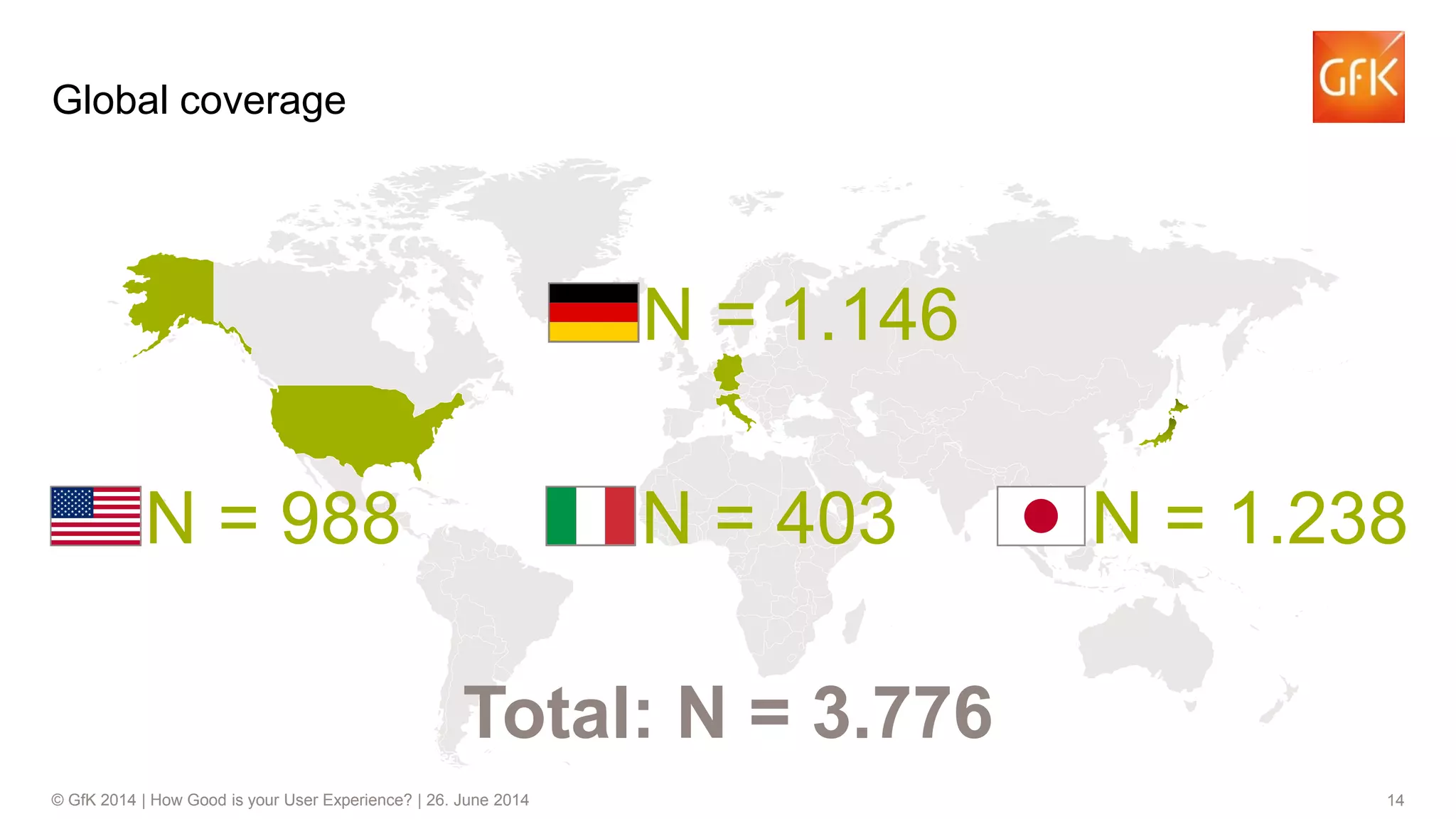 14© GfK 2014 | How Good is your User Experience? | 26. June 2014
N = 988
N = 1.146
N = 403 N = 1.238
Total: N = 3.776
Global coverage
 