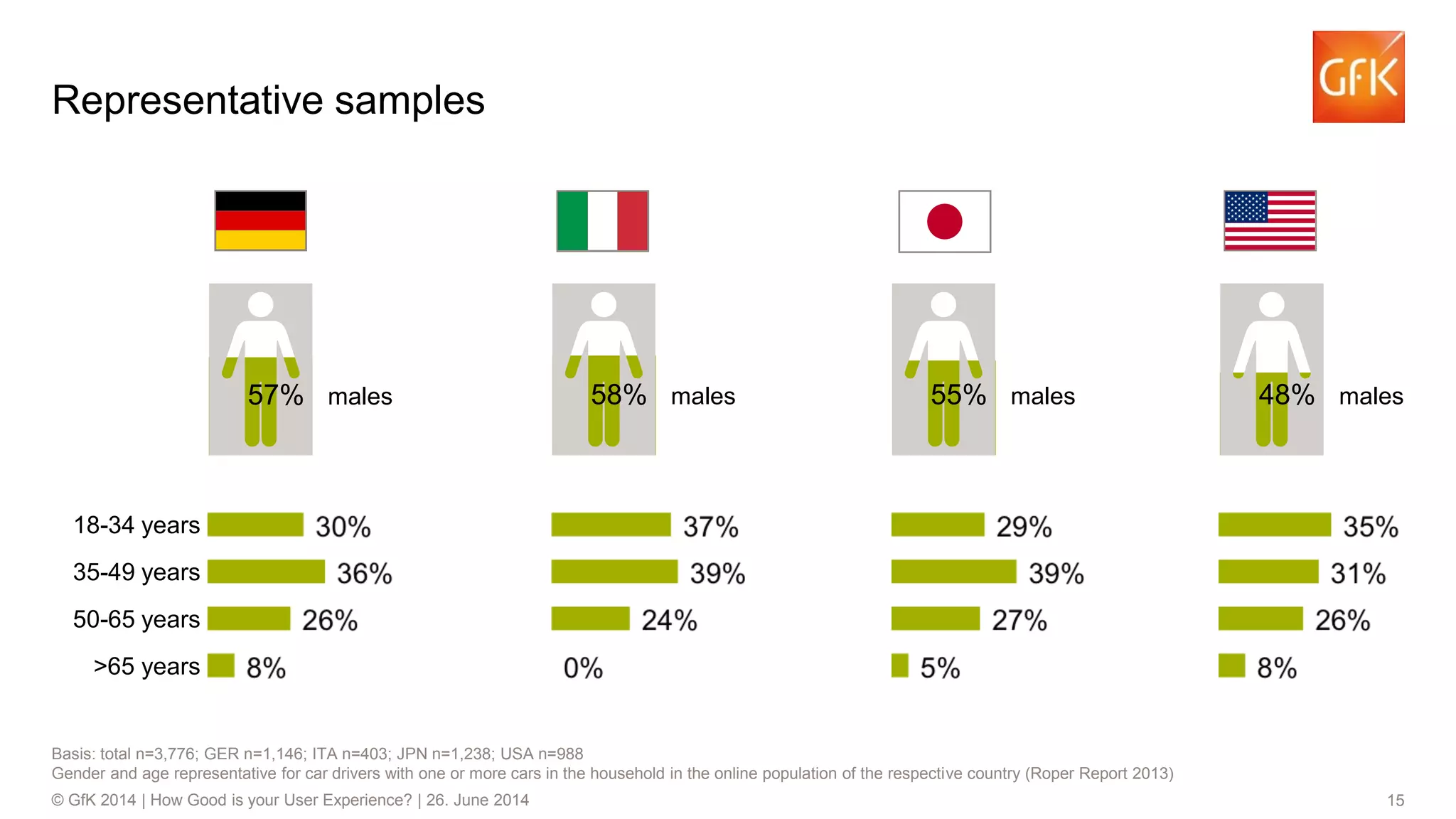 15© GfK 2014 | How Good is your User Experience? | 26. June 2014
48% males55% males
Representative samples
Basis: total n=3,776; GER n=1,146; ITA n=403; JPN n=1,238; USA n=988
Gender and age representative for car drivers with one or more cars in the household in the online population of the respective country (Roper Report 2013)
57% males
18-34 years
58% males
35-49 years
50-65 years
>65 years
 