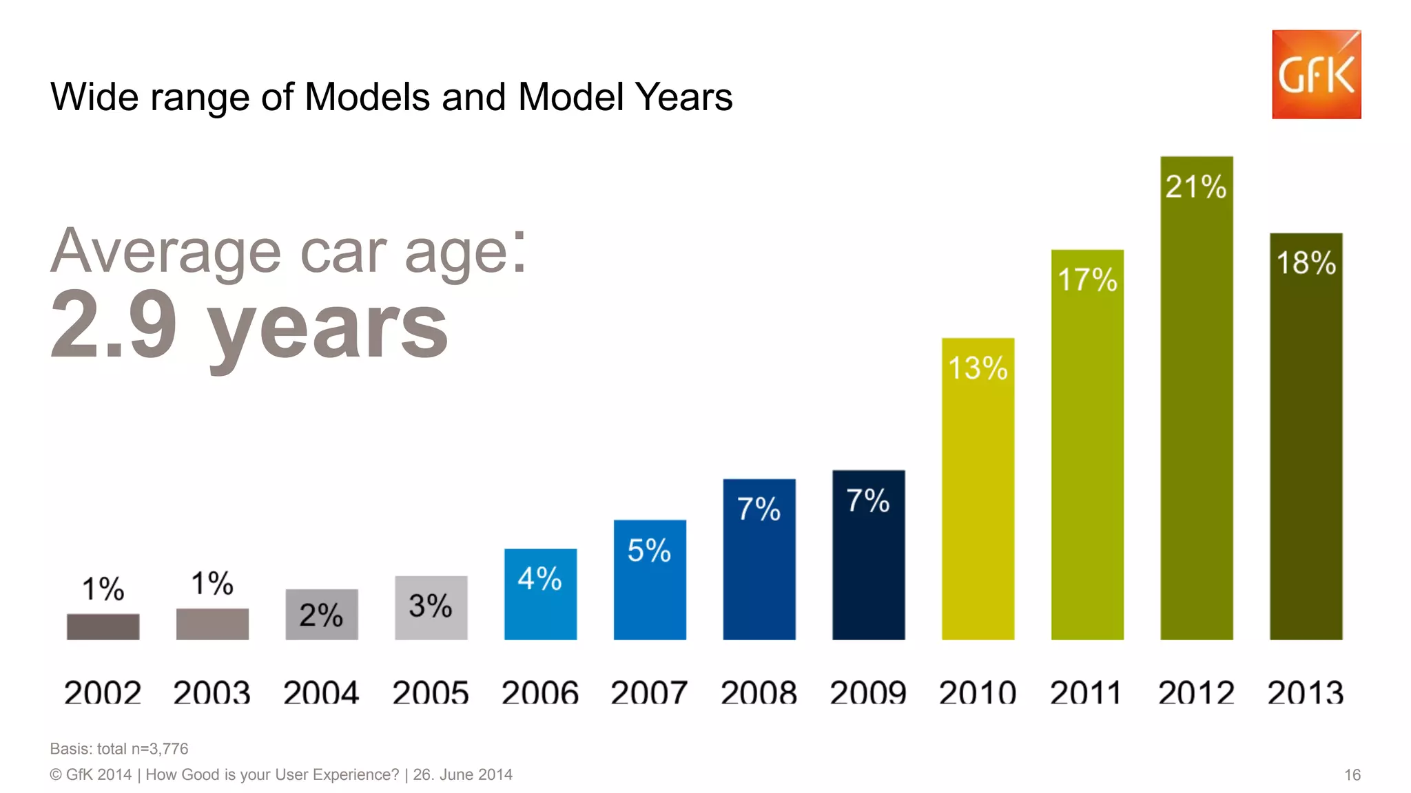 16© GfK 2014 | How Good is your User Experience? | 26. June 2014
Wide range of Models and Model Years
Basis: total n=3,776
Average car age:
2.9 years
 