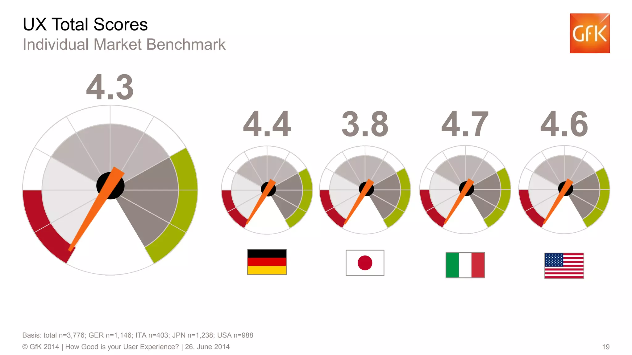 19© GfK 2014 | How Good is your User Experience? | 26. June 2014
UX Total Scores
Individual Market Benchmark
4.3
4.4 4.73.8 4.6
Basis: total n=3,776; GER n=1,146; ITA n=403; JPN n=1,238; USA n=988
 