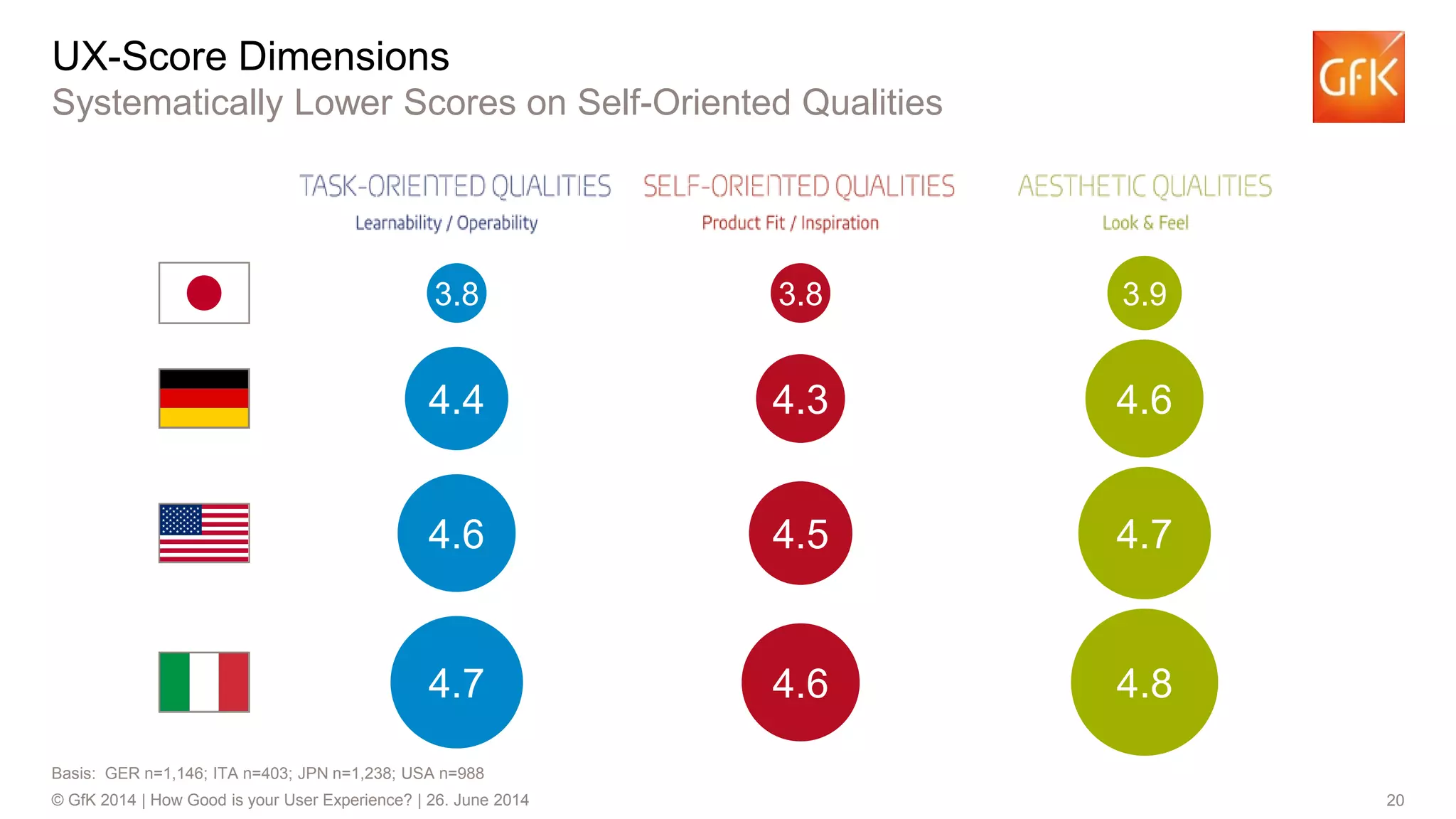 20© GfK 2014 | How Good is your User Experience? | 26. June 2014
UX-Score Dimensions
Systematically Lower Scores on Self-Oriented Qualities
Basis: GER n=1,146; ITA n=403; JPN n=1,238; USA n=988
3.8
4.4
4.6
4.7
3.8
4.3
4.5
4.6 4.8
4.7
4.6
3.9
 