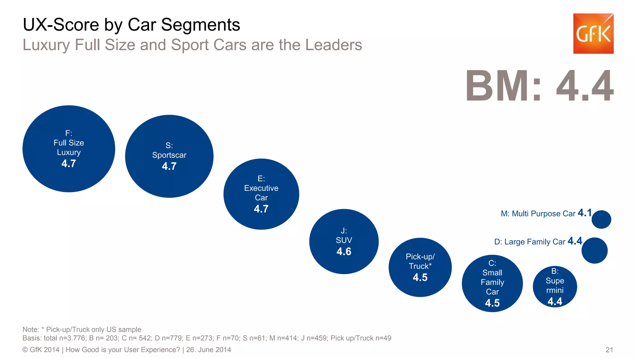21© GfK 2014 | How Good is your User Experience? | 26. June 2014
F:
Full Size
Luxury
4.7
S:
Sportscar
4.7
E:
Executive
Car
4.7
J:
SUV
4.6 Pick-up/
Truck*
4.5
C:
Small
Family
Car
4.5
B:
Supe
rmini
4.4
M: Multi Purpose Car 4.1
D: Large Family Car 4.4
BM: 4.4
UX-Score by Car Segments
Luxury Full Size and Sport Cars are the Leaders
Note: * Pick-up/Truck only US sample
Basis: total n=3.776; B n= 203; C n= 542; D n=779; E n=273; F n=70; S n=61; M n=414; J n=459; Pick up/Truck n=49
 