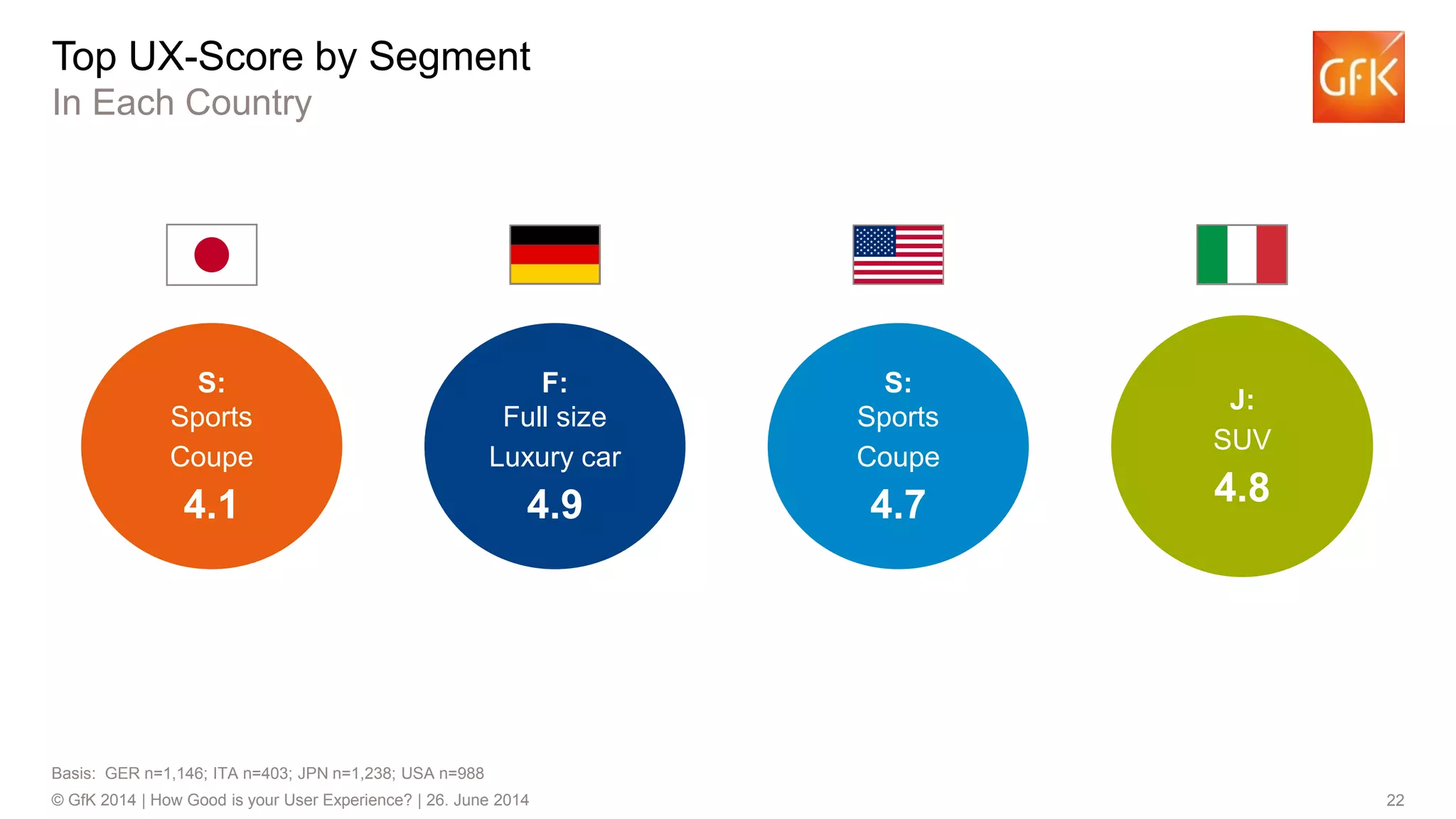 22© GfK 2014 | How Good is your User Experience? | 26. June 2014
J:
SUV
4.8
Basis: GER n=1,146; ITA n=403; JPN n=1,238; USA n=988
F:
Full size
Luxury car
4.9
S:
Sports
Coupe
4.1
S:
Sports
Coupe
4.7
Top UX-Score by Segment
In Each Country
 
