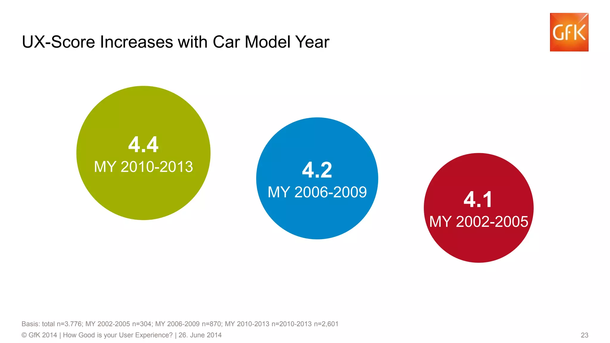 23© GfK 2014 | How Good is your User Experience? | 26. June 2014
UX-Score Increases with Car Model Year
Basis: total n=3.776; MY 2002-2005 n=304; MY 2006-2009 n=870; MY 2010-2013 n=2010-2013 n=2,601
4.1
MY 2002-2005
4.4
MY 2010-2013 4.2
MY 2006-2009
 