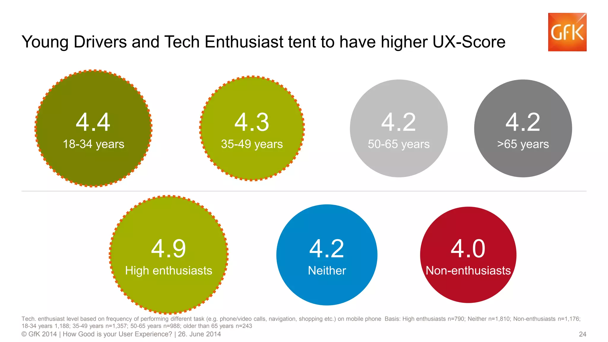 24© GfK 2014 | How Good is your User Experience? | 26. June 2014
Young Drivers and Tech Enthusiast tent to have higher UX-Score
4.4
18-34 years
4.3
35-49 years
4.2
50-65 years
4.2
>65 years
4.9
High enthusiasts
4.2
Neither
4.0
Non-enthusiasts
Tech. enthusiast level based on frequency of performing different task (e.g. phone/video calls, navigation, shopping etc.) on mobile phone Basis: High enthusiasts n=790; Neither n=1,810; Non-enthusiasts n=1,176;
18-34 years 1,188; 35-49 years n=1,357; 50-65 years n=988; older than 65 years n=243
 