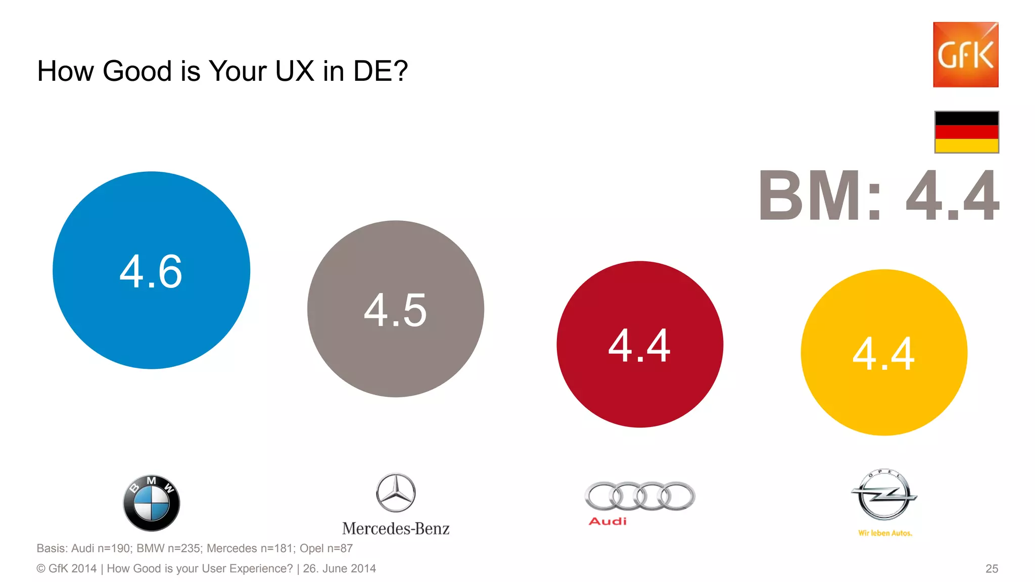 25© GfK 2014 | How Good is your User Experience? | 26. June 2014
4.6
4.5
4.4 4.4
How Good is Your UX in DE?
BM: 4.4
Basis: Audi n=190; BMW n=235; Mercedes n=181; Opel n=87
 