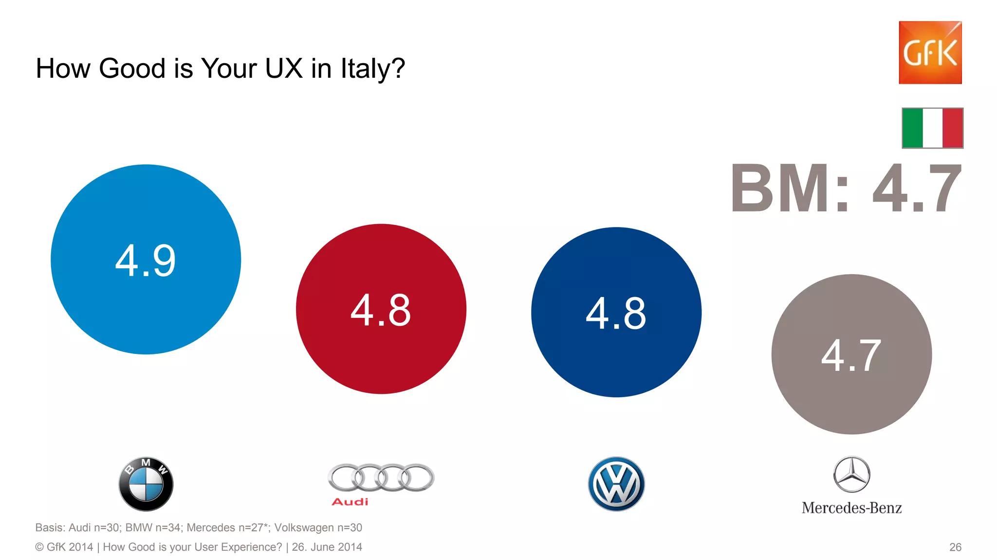 26© GfK 2014 | How Good is your User Experience? | 26. June 2014
4.9
4.8 4.8
4.7
How Good is Your UX in Italy?
BM: 4.7
Basis: Audi n=30; BMW n=34; Mercedes n=27*; Volkswagen n=30
 