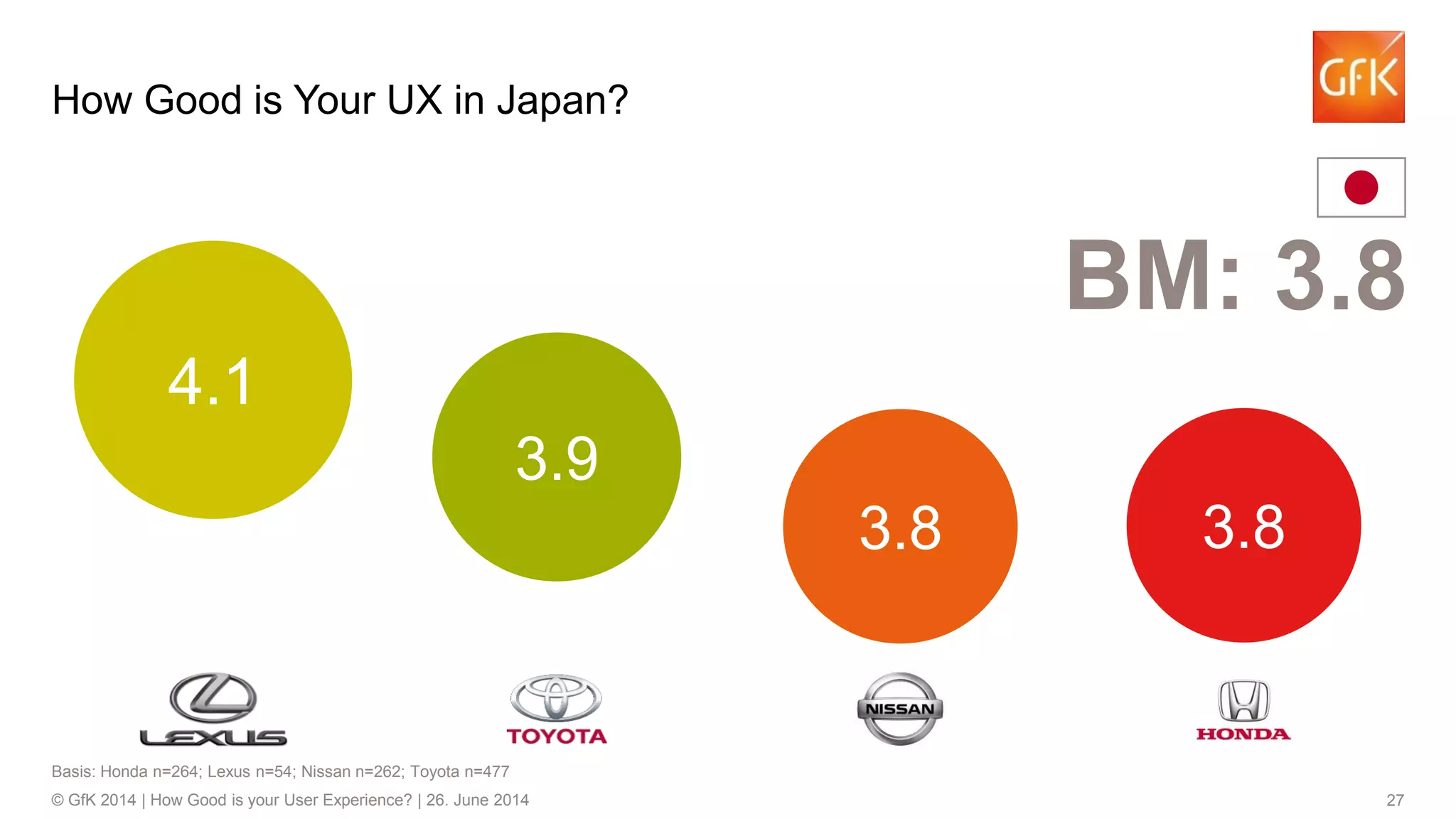 27© GfK 2014 | How Good is your User Experience? | 26. June 2014
4.1
3.9
3.8 3.8
How Good is Your UX in Japan?
BM: 3.8
Basis: Honda n=264; Lexus n=54; Nissan n=262; Toyota n=477
 