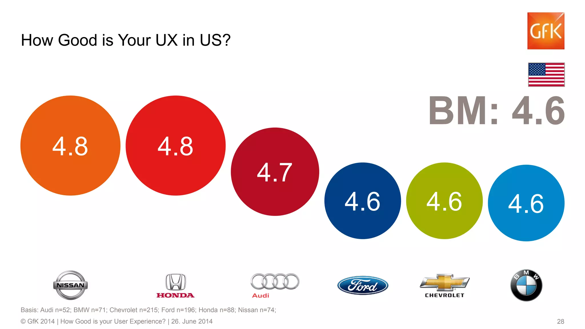 28© GfK 2014 | How Good is your User Experience? | 26. June 2014
4.64.64.6
4.7
4.8 4.8
How Good is Your UX in US?
BM: 4.6
Basis: Audi n=52; BMW n=71; Chevrolet n=215; Ford n=196; Honda n=88; Nissan n=74;
 
