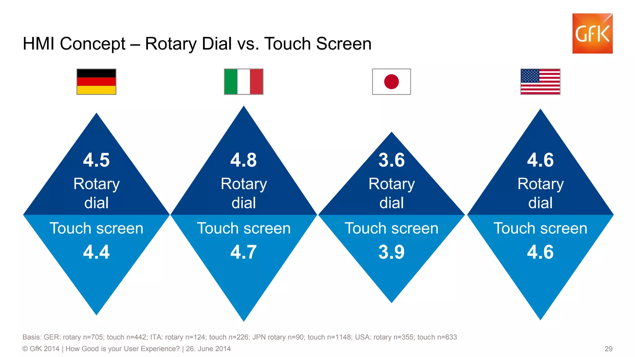 29© GfK 2014 | How Good is your User Experience? | 26. June 2014
4.5
Rotary
dial
4.8
Rotary
dial
3.6
Rotary
dial
4.6
Rotary
dial
HMI Concept – Rotary Dial vs. Touch Screen
Basis: GER: rotary n=705; touch n=442; ITA: rotary n=124; touch n=226; JPN rotary n=90; touch n=1148; USA: rotary n=355; touch n=633
Touch screen
4.4
Touch screen
4.7
Touch screen
3.9
Touch screen
4.6
 