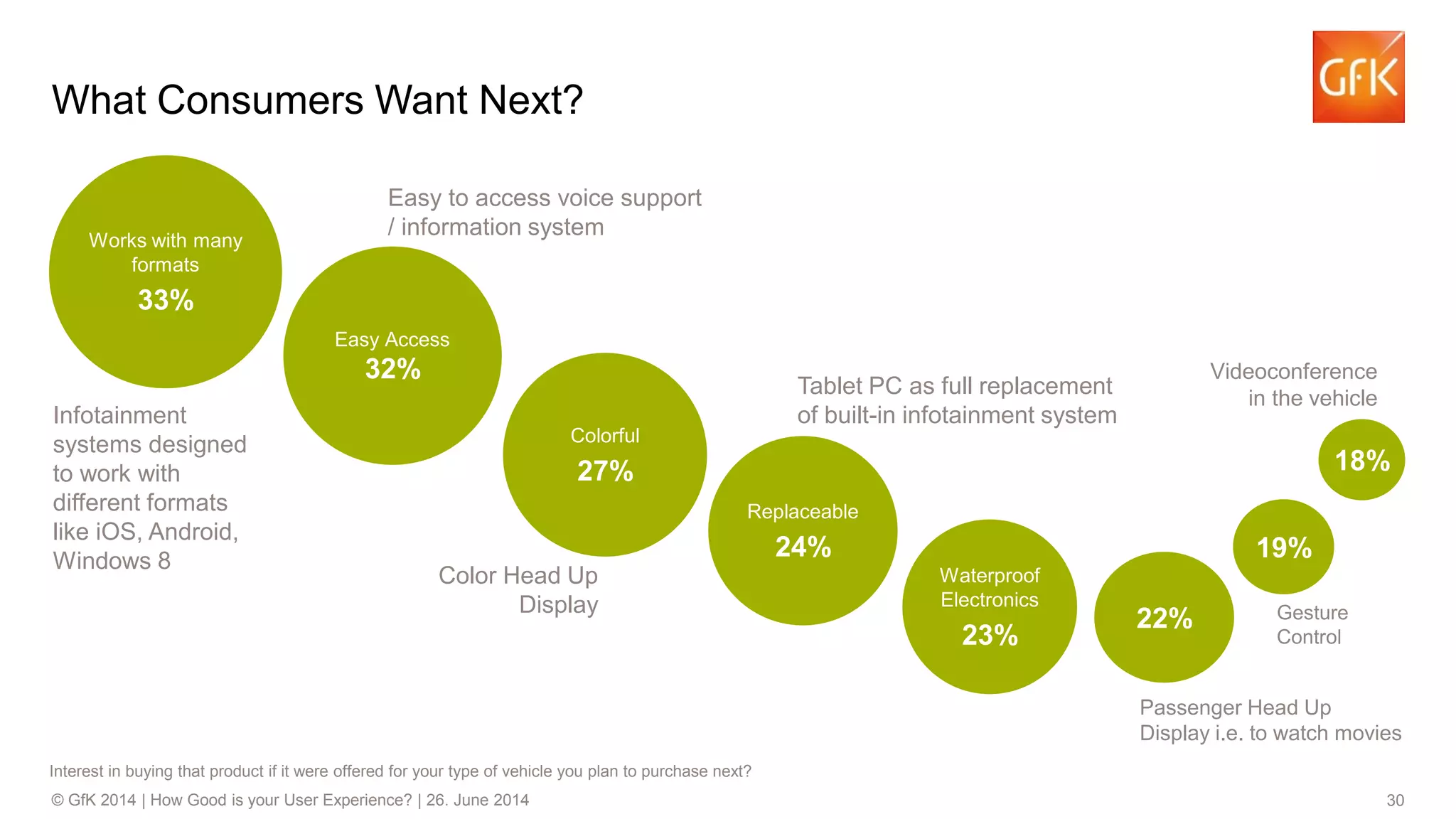 30© GfK 2014 | How Good is your User Experience? | 26. June 2014
Works with many
formats
33%
Easy Access
32%
Colorful
27%
Replaceable
24%
Waterproof
Electronics
23%
22%
19%
18%
Infotainment
systems designed
to work with
different formats
like iOS, Android,
Windows 8
Easy to access voice support
/ information system
Tablet PC as full replacement
of built-in infotainment system
Passenger Head Up
Display i.e. to watch movies
Gesture
Control
Videoconference
in the vehicle
Color Head Up
Display
What Consumers Want Next?
Interest in buying that product if it were offered for your type of vehicle you plan to purchase next?
 