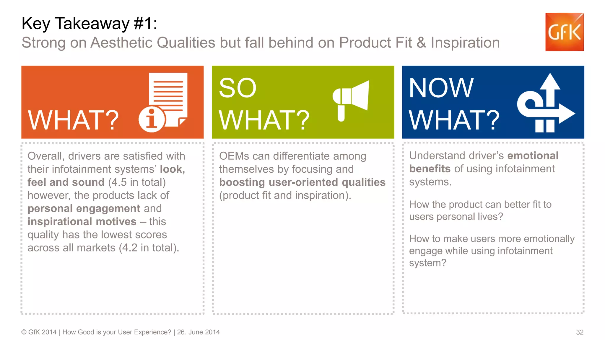 32© GfK 2014 | How Good is your User Experience? | 26. June 2014
WHAT?
SO
WHAT?
NOW
WHAT?
OEMs can differentiate among
themselves by focusing and
boosting user-oriented qualities
(product fit and inspiration).
Understand driver’s emotional
benefits of using infotainment
systems.
How the product can better fit to
users personal lives?
How to make users more emotionally
engage while using infotainment
system?
Key Takeaway #1:
Strong on Aesthetic Qualities but fall behind on Product Fit & Inspiration
Overall, drivers are satisfied with
their infotainment systems’ look,
feel and sound (4.5 in total)
however, the products lack of
personal engagement and
inspirational motives – this
quality has the lowest scores
across all markets (4.2 in total).
 
