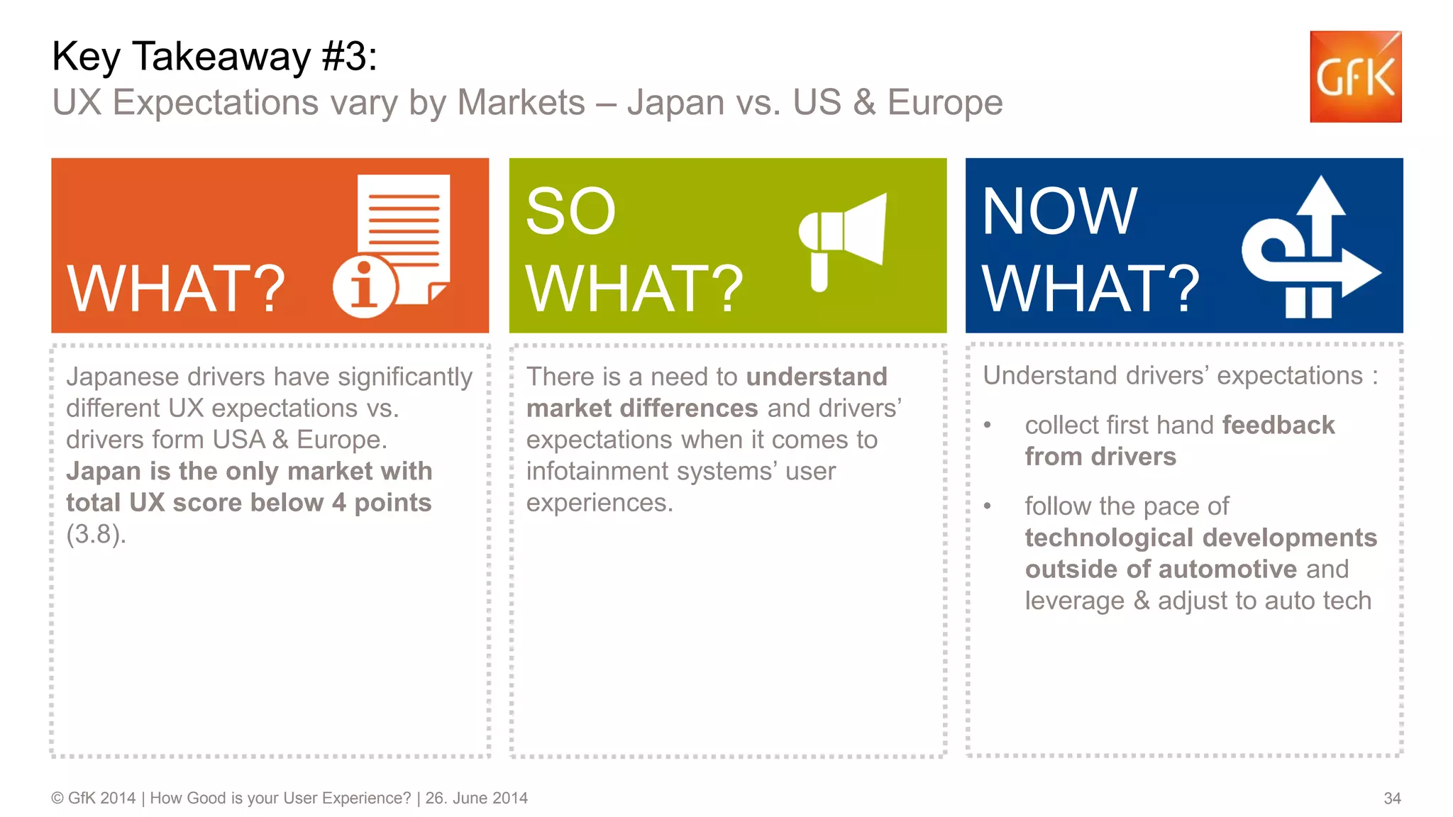 34© GfK 2014 | How Good is your User Experience? | 26. June 2014
WHAT?
SO
WHAT?
NOW
WHAT?
There is a need to understand
market differences and drivers’
expectations when it comes to
infotainment systems’ user
experiences.
Understand drivers’ expectations :
• collect first hand feedback
from drivers
• follow the pace of
technological developments
outside of automotive and
leverage & adjust to auto tech
Key Takeaway #3:
UX Expectations vary by Markets – Japan vs. US & Europe
Japanese drivers have significantly
different UX expectations vs.
drivers form USA & Europe.
Japan is the only market with
total UX score below 4 points
(3.8).
 