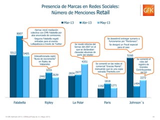 © GfK Adimark 2013 | GfKBuzzPulse.dx ® | Mayo 2013 14
Presencia de Marcas en Redes Sociales:
Número de Menciones Retail
5512
2442
2834
1192
5160
8007
3255
2977
1818
1494
5405
2639
4351
1271
2272
Falabella Ripley La Polar Paris Johnson´s
Mar-13 Abr-13 May-13
Videoaficionada captó
“lluvia de excremento”
en Ripley de
Valparaíso
Se desestimó entregar sumario a
funcionarios por “Perdonazo”.
Se designó un Fiscal especial
para el caso
Se reveló informe del
Sernac del 2007 en el
que se declaraban
clausulas abusivas de
parte del retailer
Se comentó el
robo del
registro de
Grandes
Contribuyentes
del SII
-Sernac inició mediación
colectiva con CMR Falabella por
alza anunciada de comisiones.
-Seguros Falabella regaló
entradas para el evento
Lollapalooza a través de Twitter
Se comentó en las redes el
comercial “Gracias Mamá”.
insinuando que es una copia
extraída Thanksfa.com
 
