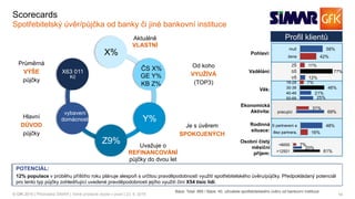 10© GfK 2016 | Přednáška SIMAR | Volně prodejné studie v praxi | 23. 9. 2016
Scorecards
Spotřebitelský úvěr/půjčka od banky či jiné bankovní instituce
X%
Y%
Z9%
X63 011
Kč
Profil klientůAktuálně
VLASTNÍ
Od koho
VYUŽÍVÁ
(TOP3)
Je s úvěrem
SPOKOJENÝCH
Uvažuje o
REFINANCOVÁNÍ
půjčky do dvou let
Hlavní
DŮVOD
půjčky
Báze: Total: 865 / Báze: 40, uživatele spotřebitelského úvěru od bankovní instituce
POTENCIÁL:
12% populace v průběhu příštího roku plánuje alespoň s určitou pravděpodobností využití spotřebitelského úvěru/půjčky. Předpokládaný potenciál
pro tento typ půjčky zohledňující uvedené pravděpodobnosti jejího využití činí X54 tisíc lidí.
ČS X%
GE Y%
KB Z%
vybavení
domácnosti
Průměrná
VÝŠE
půjčky
58%
42%
muž
žena
11%
77%
12%
ZŠ
SŠ
VŠ
69%
31%
pracující
16%
48%
Bez partnera,
S partnerem a
7%
20%
61%
<6000
>12501
7%
46%
21%
25%
18-29
30-39
40-49
50-69
Pohlaví:
Vzdělání:
Ekonomická
Aktivita:
Rodinná
situace:
Osobní čistý
měsíční
příjem:
Věk:
 